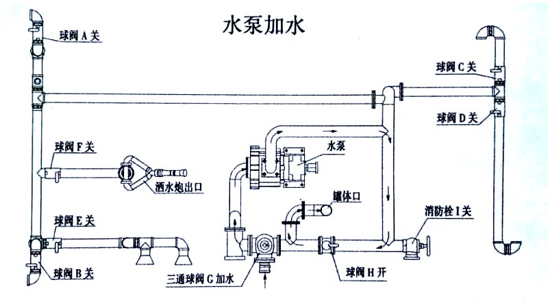 天龍后八輪運(yùn)水灑水車水泵加水操作示意圖