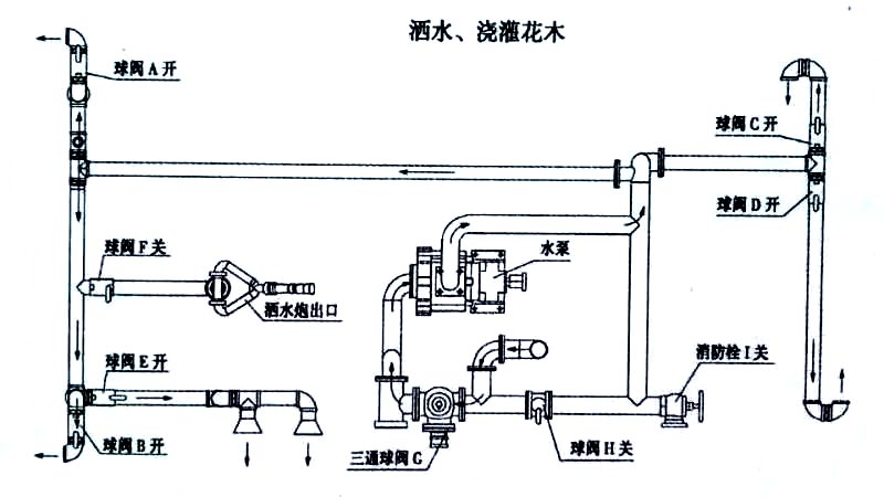 天龍后八輪運(yùn)水灑水車噴灑、澆灌操作示意圖