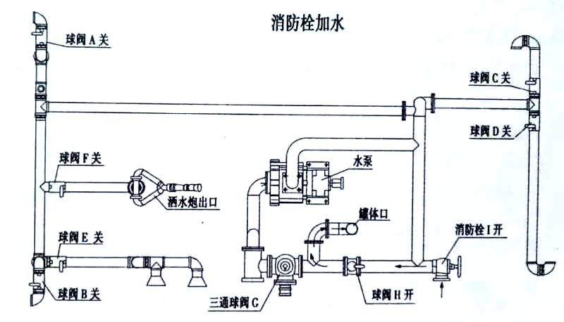 天龍后八輪運(yùn)水灑水車消防栓加水操作示意圖